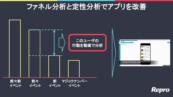 (ASCII STARTUP 「「改善・分析だけでは不十分」アプリ成長支援サービスReproはどう伸びた? 」より抜粋)