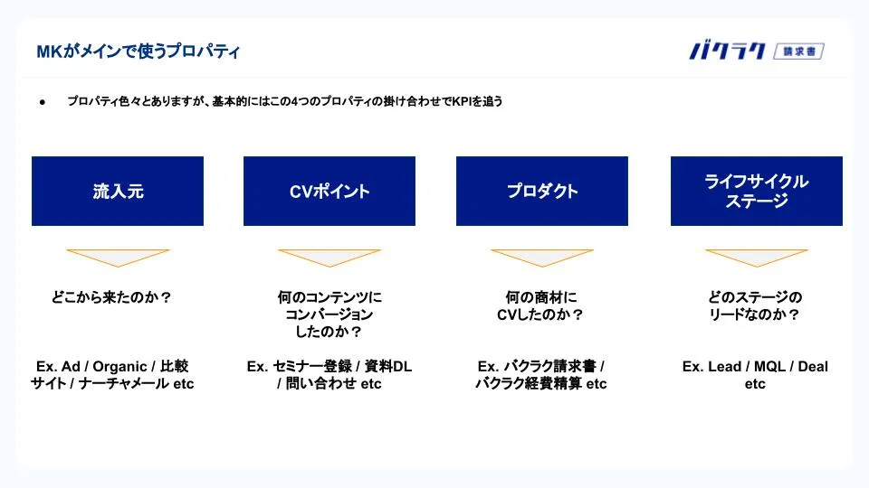 MarketoだとCVポイントはキャンペーン、ライフサイクルステージは収益サイクルとかいう名前になっているかと思います