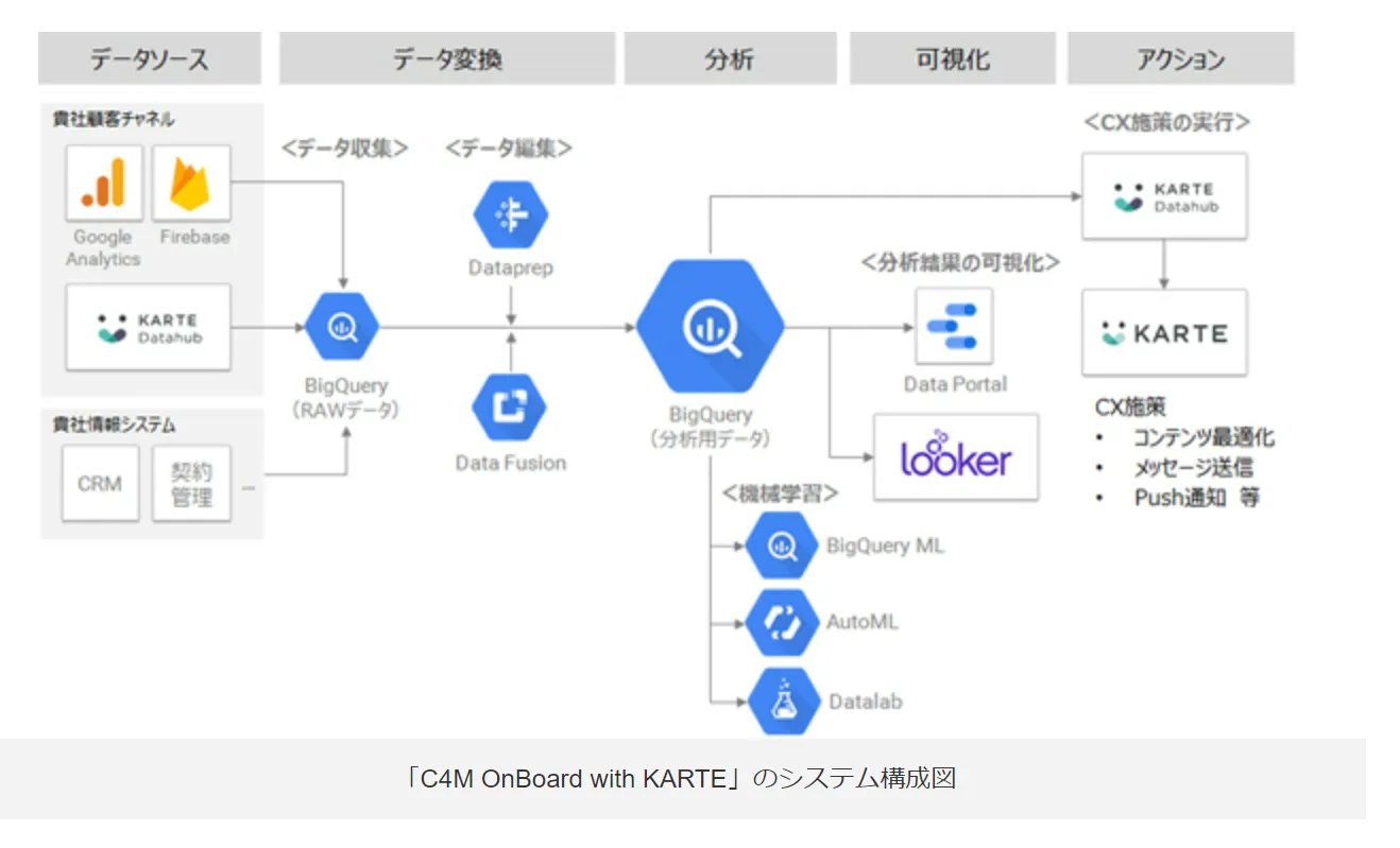 プレイドとNRIデジタル、GCPを活用したデジマやDXの支援を開始　短期間で検証プロセスを体感